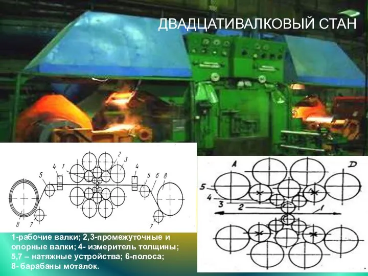 ДВАДЦАТИВАЛКОВЫЙ СТАН 1-рабочие валки; 2,3-промежуточные и опорные валки; 4- измеритель толщины;