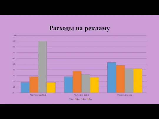 Расходы на рекламу