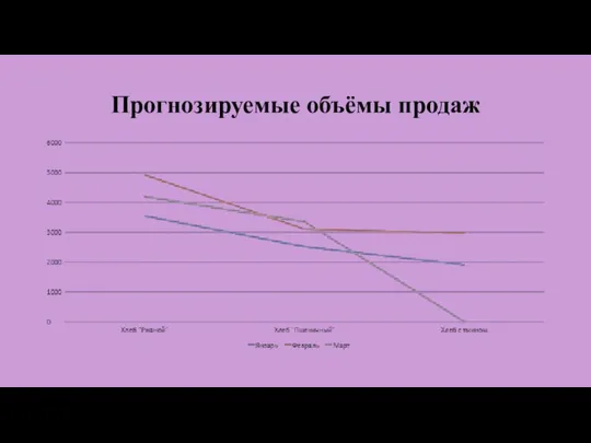 Прогнозируемые объёмы продаж