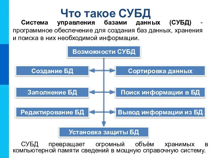 Что такое СУБД Система управления базами данных (СУБД) - программное обеспечение