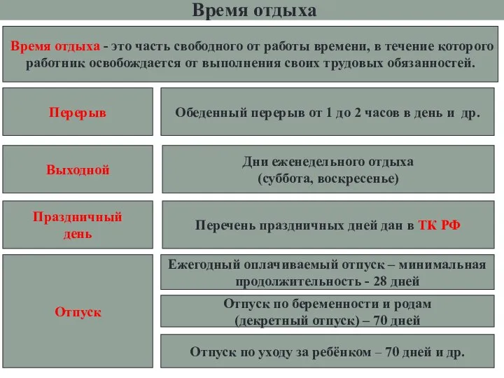 Время отдыха Время отдыха - это часть свободного от работы времени,