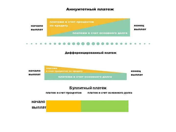 Буллитный платеж платеж в счет процентов платеж в счет основного долга начало выплат