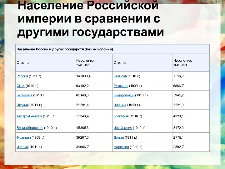 Население Российской империи в сравнении с другими государствами