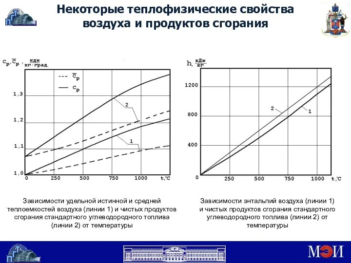 Некоторые теплофизические свойства воздуха и продуктов сгорания Зависимости удельной истинной и