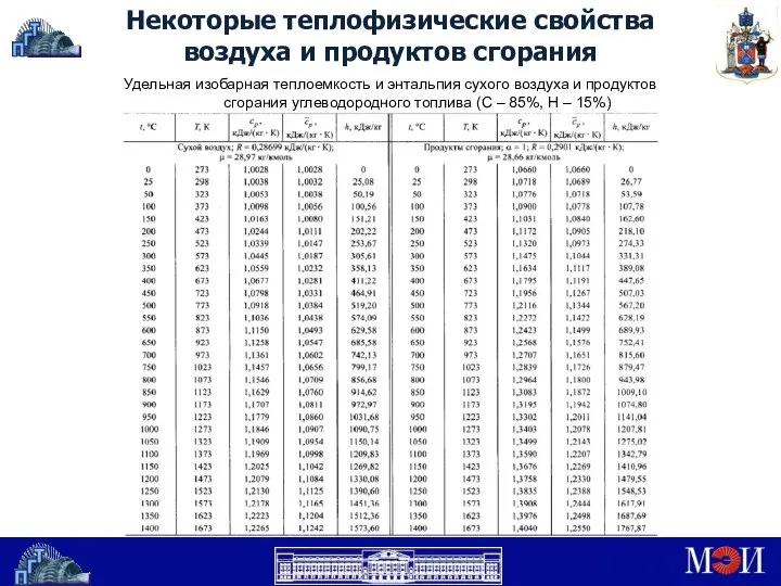 Некоторые теплофизические свойства воздуха и продуктов сгорания Удельная изобарная теплоемкость и