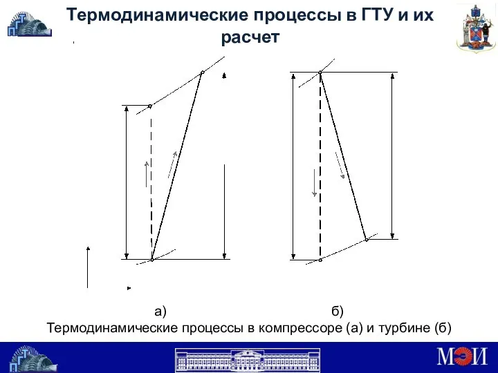 а) б) Термодинамические процессы в компрессоре (а) и турбине (б) Термодинамические