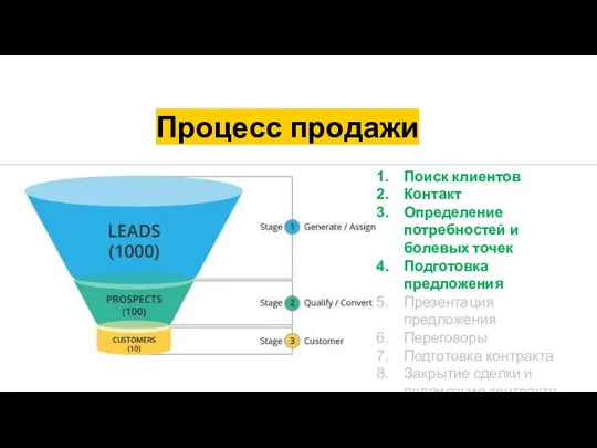 Процесс продажи Поиск клиентов Контакт Определение потребностей и болевых точек Подготовка