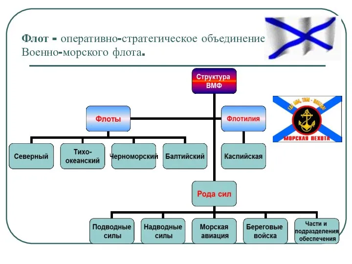 Флот - оперативно-стратегическое объединение Военно-морского флота.