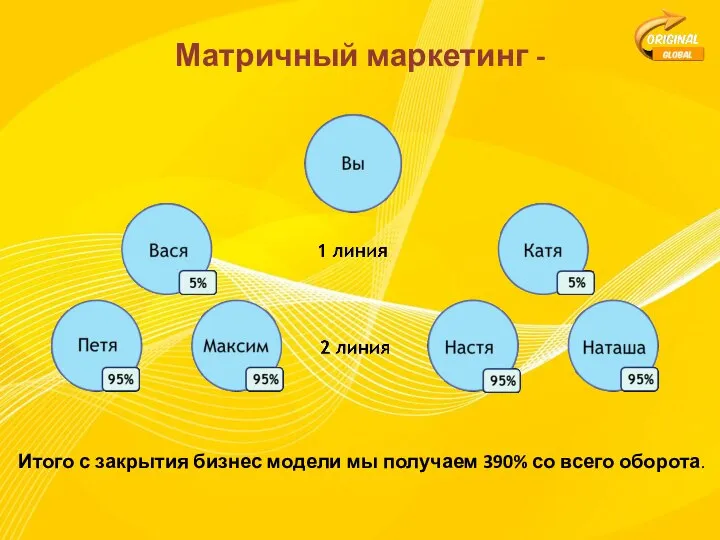 Матричный маркетинг - Итого с закрытия бизнес модели мы получаем 390% со всего оборота.