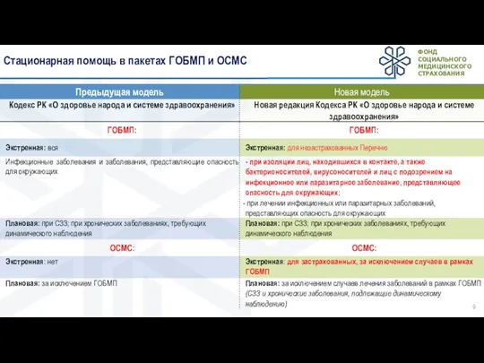 Стационарная помощь в пакетах ГОБМП и ОСМС