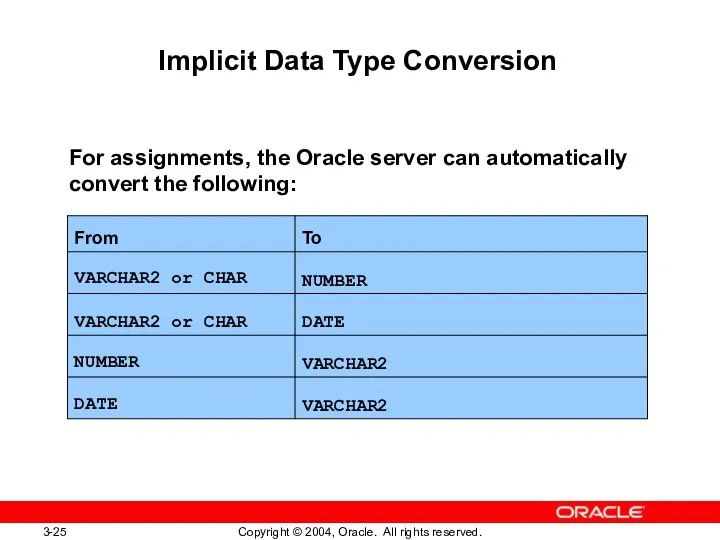 Implicit Data Type Conversion For assignments, the Oracle server can automatically convert the following: