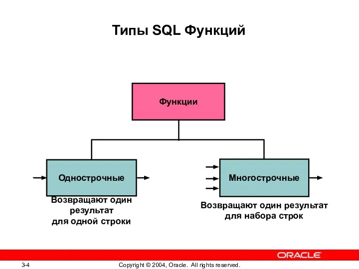 Типы SQL Функций Однострочные Многострочные Возвращают один результат для одной строки