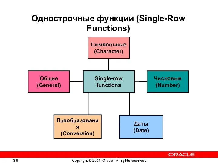 Однострочные функции (Single-Row Functions) Преобразования (Conversion) Символьные (Character) Числовые (Number) Даты (Date) Общие (General) Single-row functions