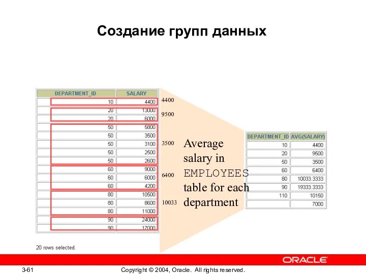 Создание групп данных EMPLOYEES … Average salary in EMPLOYEES table for each department