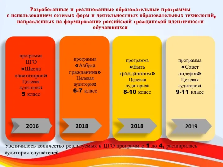 Разработанные и реализованные образовательные программы с использованием сетевых форм и деятельностных