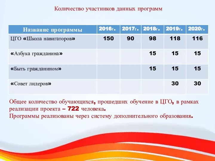 Количество участников данных программ Общее количество обучающихся, прошедших обучение в ЦГО,