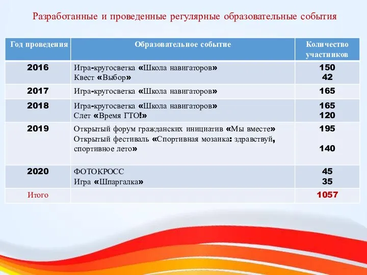 Разработанные и проведенные регулярные образовательные события