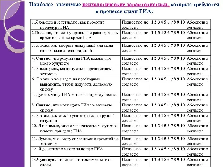 Наиболее значимые психологические характеристики, которые требуются в процессе сдачи ГИА: