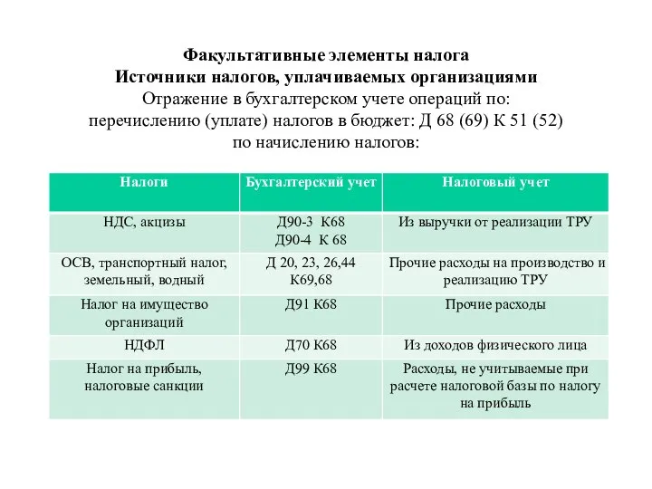 Факультативные элементы налога Источники налогов, уплачиваемых организациями Отражение в бухгалтерском учете