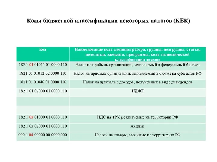 Коды бюджетной классификации некоторых налогов (КБК)