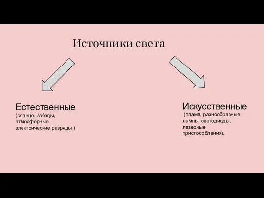 Естественные (солнце, звёзды, атмосферные электрические разряды ) Искусственные (пламя, разнообразные лампы, светодиоды, лазерные приспособления). Источники света