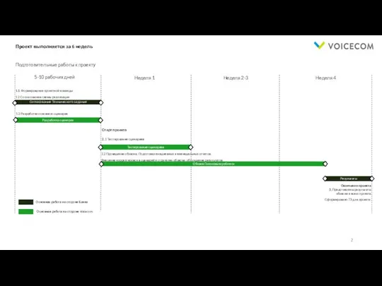 Тестирование сценариев Проект выполняется за 6 недель Подготовительные работы к проекту