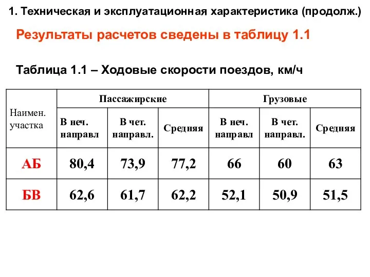 1. Техническая и эксплуатационная характеристика (продолж.) Результаты расчетов сведены в таблицу