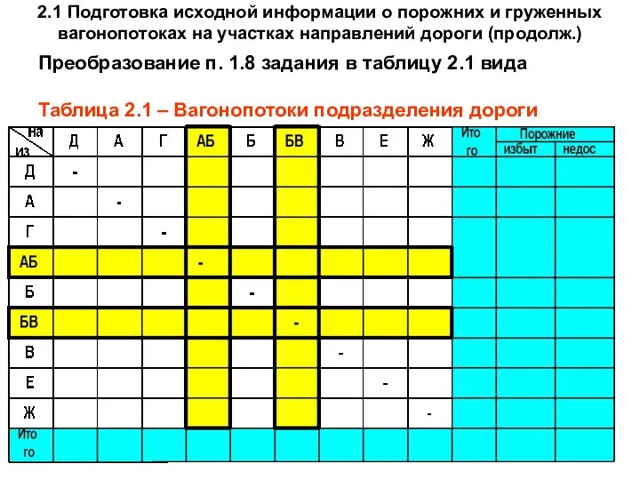 2.1 Подготовка исходной информации о порожних и груженных вагонопотоках на участках