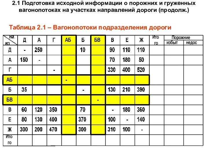 2.1 Подготовка исходной информации о порожних и груженных вагонопотоках на участках