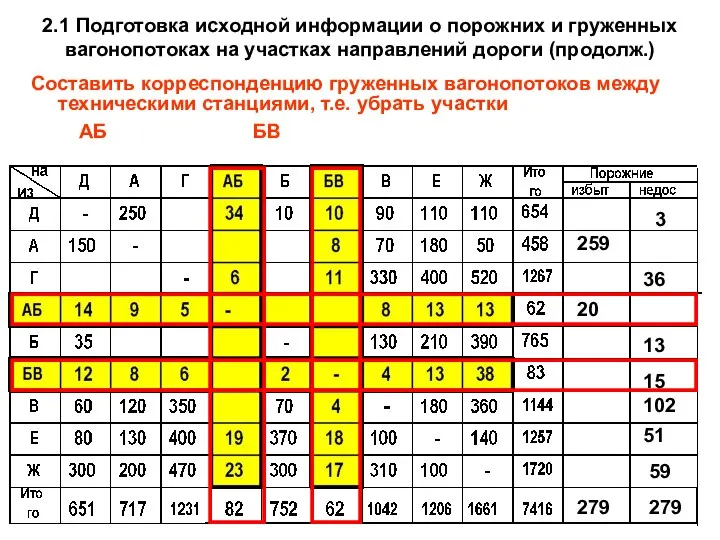 2.1 Подготовка исходной информации о порожних и груженных вагонопотоках на участках