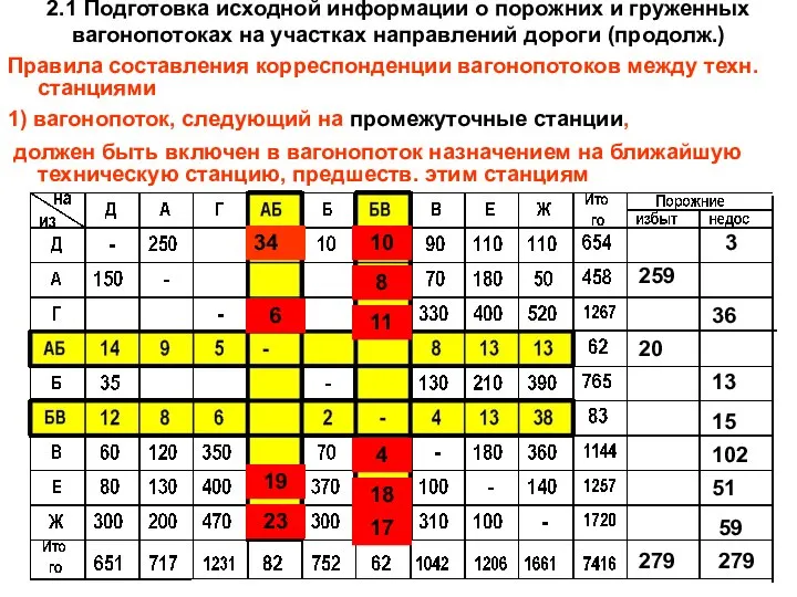 2.1 Подготовка исходной информации о порожних и груженных вагонопотоках на участках