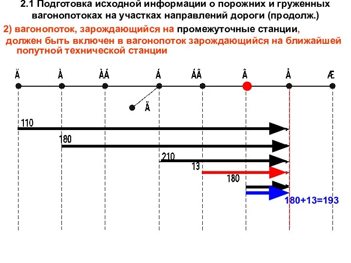 2.1 Подготовка исходной информации о порожних и груженных вагонопотоках на участках