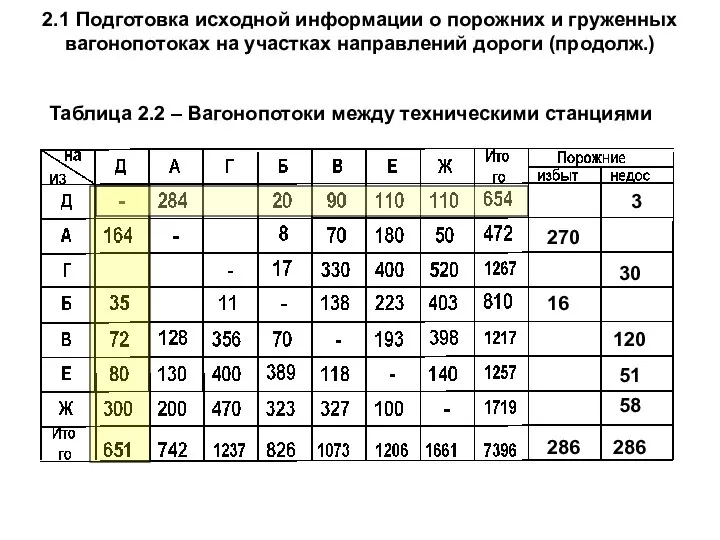 2.1 Подготовка исходной информации о порожних и груженных вагонопотоках на участках