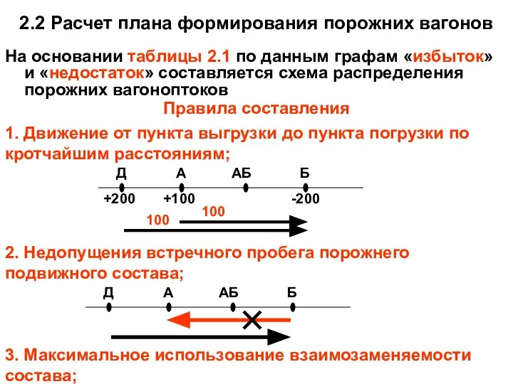 2.2 Расчет плана формирования порожних вагонов На основании таблицы 2.1 по