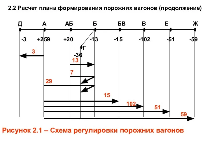 2.2 Расчет плана формирования порожних вагонов (продолжение) Д АБ А Б