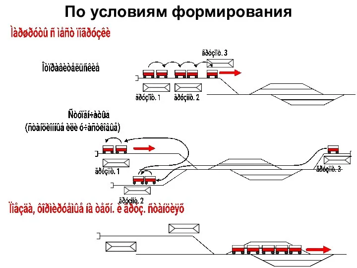 По условиям формирования