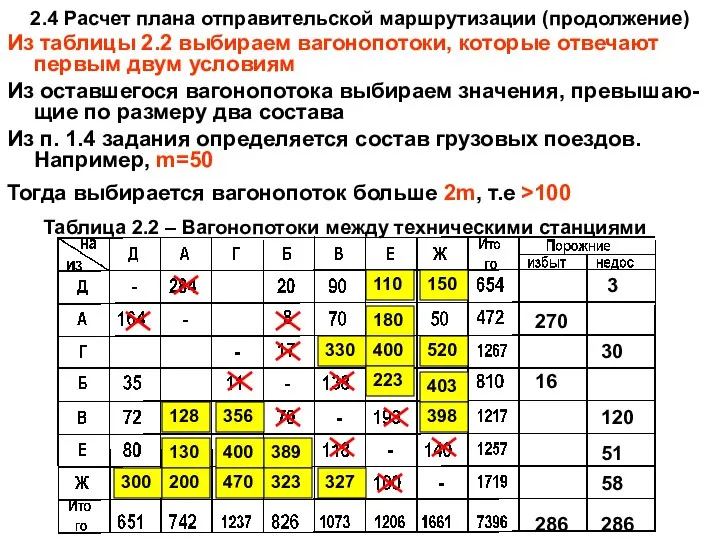 2.4 Расчет плана отправительской маршрутизации (продолжение) Таблица 2.2 – Вагонопотоки между