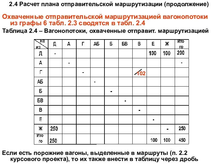 2.4 Расчет плана отправительской маршрутизации (продолжение) Охваченные отправительской маршрутизацией вагонопотоки из