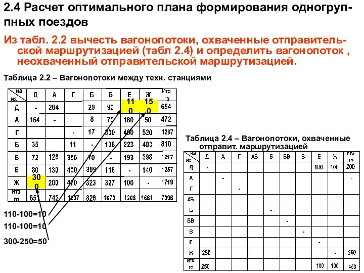 2.4 Расчет оптимального плана формирования одногруп-пных поездов Из табл. 2.2 вычесть