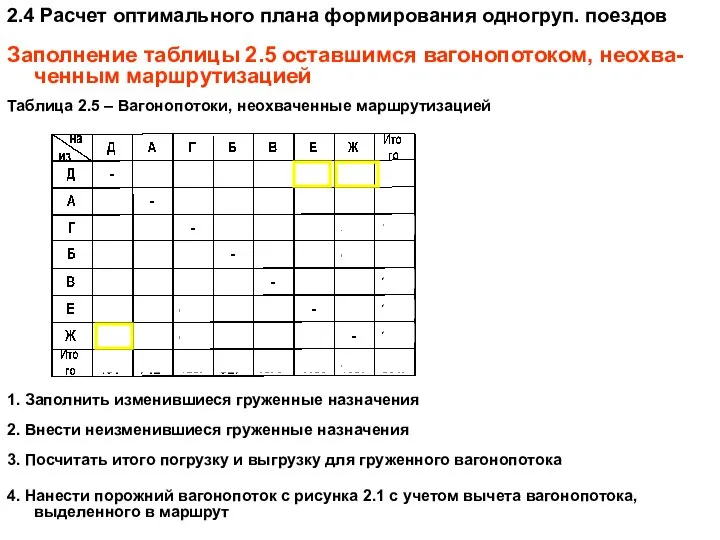 2.4 Расчет оптимального плана формирования одногруп. поездов Заполнение таблицы 2.5 оставшимся