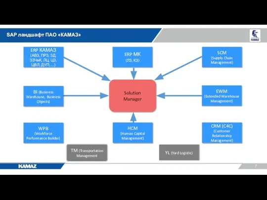 7 SAP ландшафт ПАО «КАМАЗ» ERP КАМАЗ (АВЗ, ПРЗ, ЗД, ЗЗЧиК,