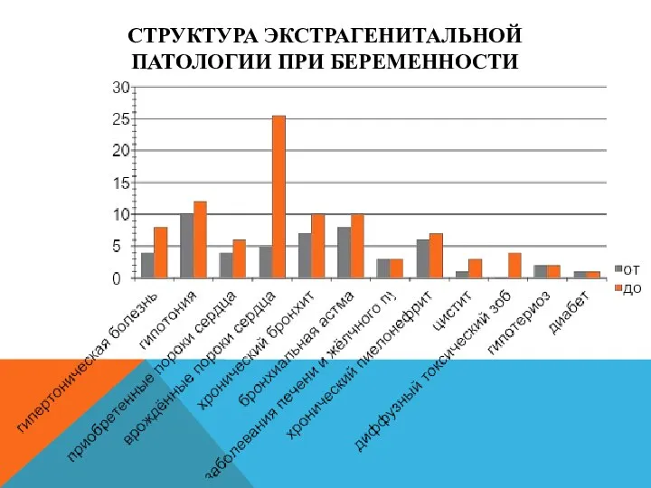 СТРУКТУРА ЭКСТРАГЕНИТАЛЬНОЙ ПАТОЛОГИИ ПРИ БЕРЕМЕННОСТИ