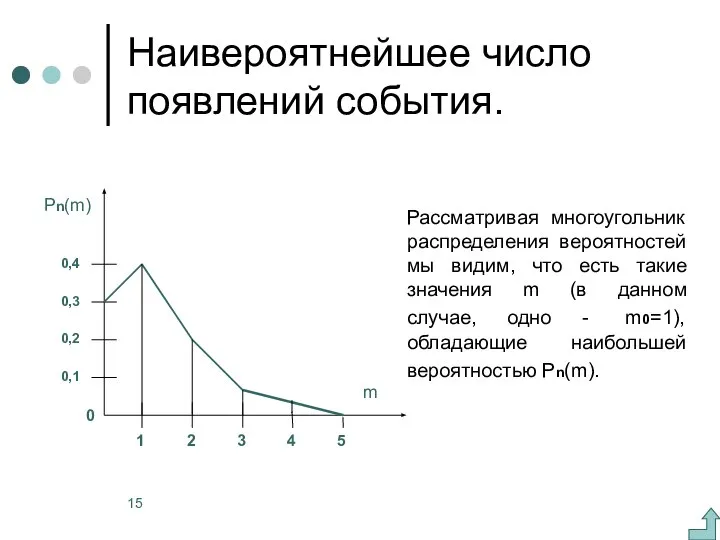 Наивероятнейшее число появлений события. Рассматривая многоугольник распределения вероятностей мы видим, что