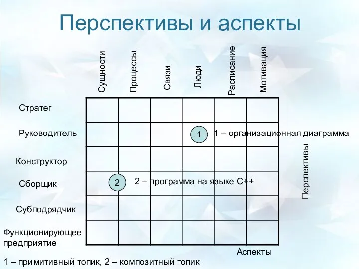 Перспективы и аспекты Стратег Руководитель Конструктор Сборщик Субподрядчик Функционирующее предприятие Перспективы