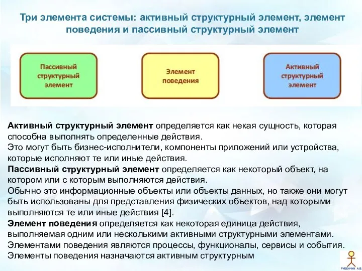 Три элемента системы: активный структурный элемент, элемент поведения и пассивный структурный