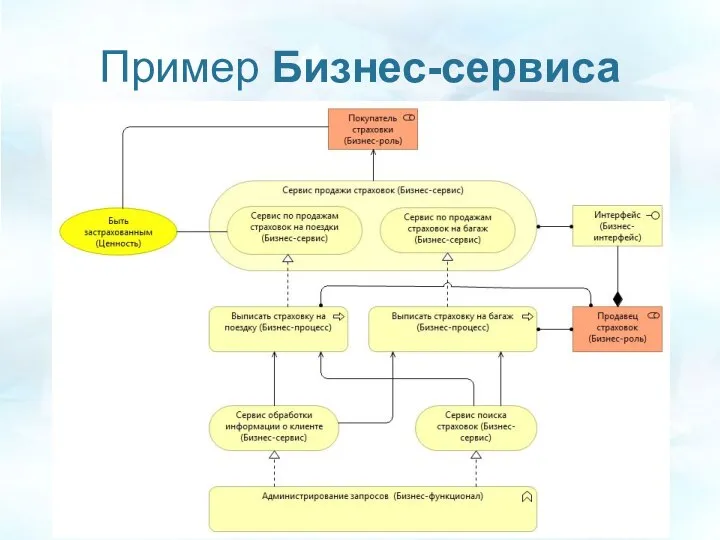 Пример Бизнес-сервиса