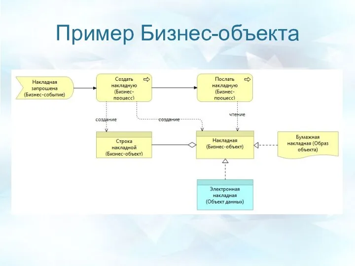 Пример Бизнес-объекта