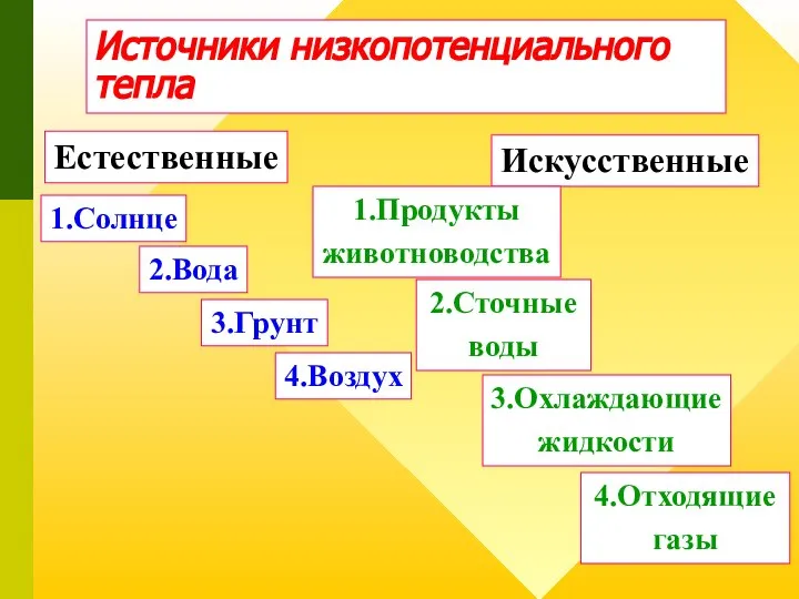 Источники низкопотенциального тепла Естественные Искусственные 1.Солнце 2.Вода 3.Грунт 4.Воздух 1.Продукты животноводства