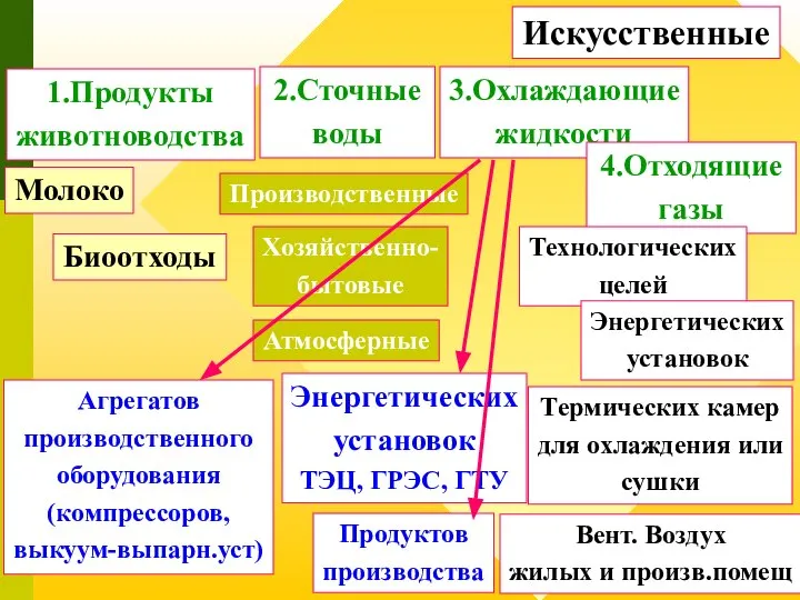 Искусственные 1.Продукты животноводства 2.Сточные воды 3.Охлаждающие жидкости 4.Отходящие газы Молоко Биоотходы