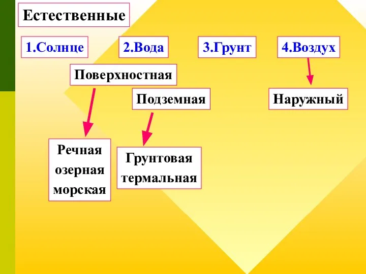 Естественные Поверхностная Подземная Наружный Речная озерная морская Грунтовая термальная